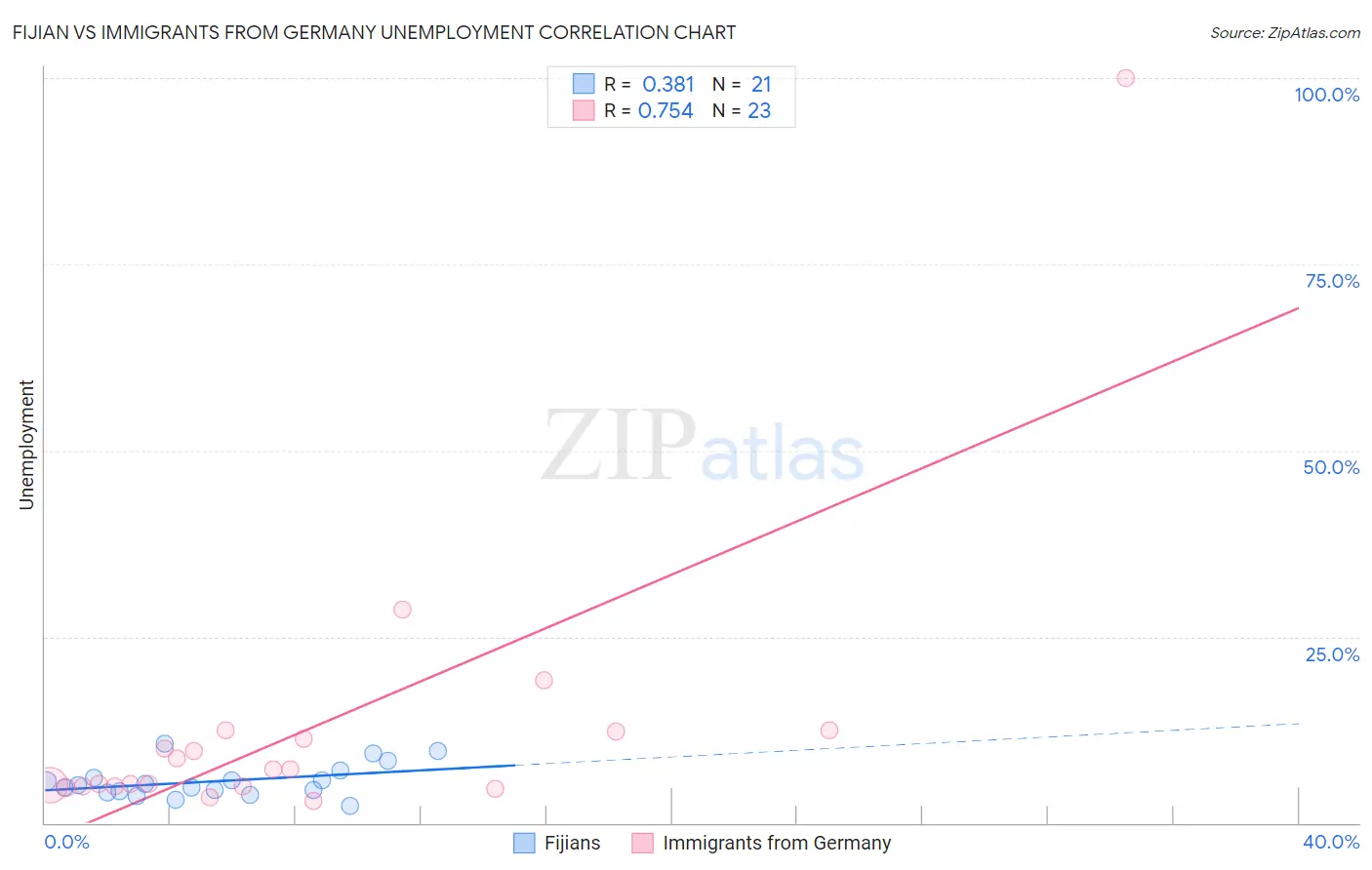 Fijian vs Immigrants from Germany Unemployment