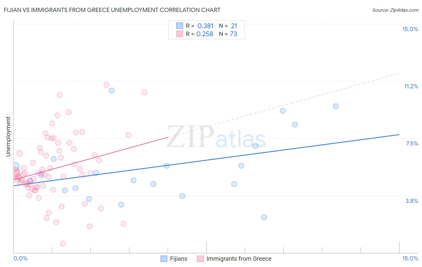 Fijian vs Immigrants from Greece Unemployment