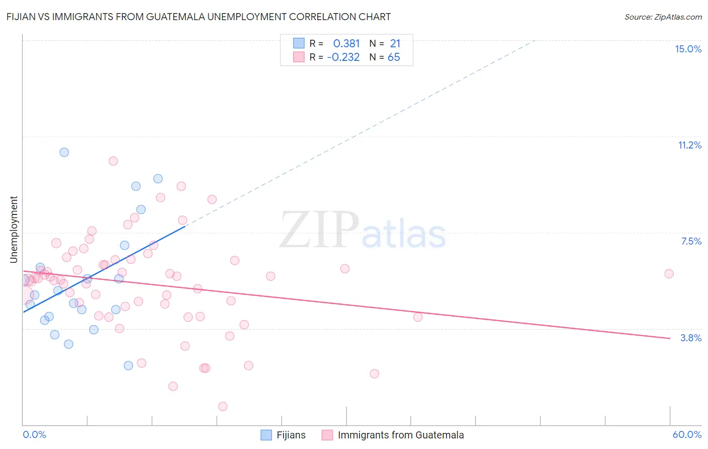 Fijian vs Immigrants from Guatemala Unemployment