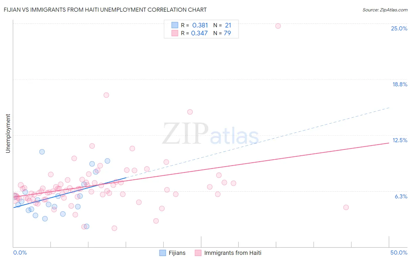 Fijian vs Immigrants from Haiti Unemployment