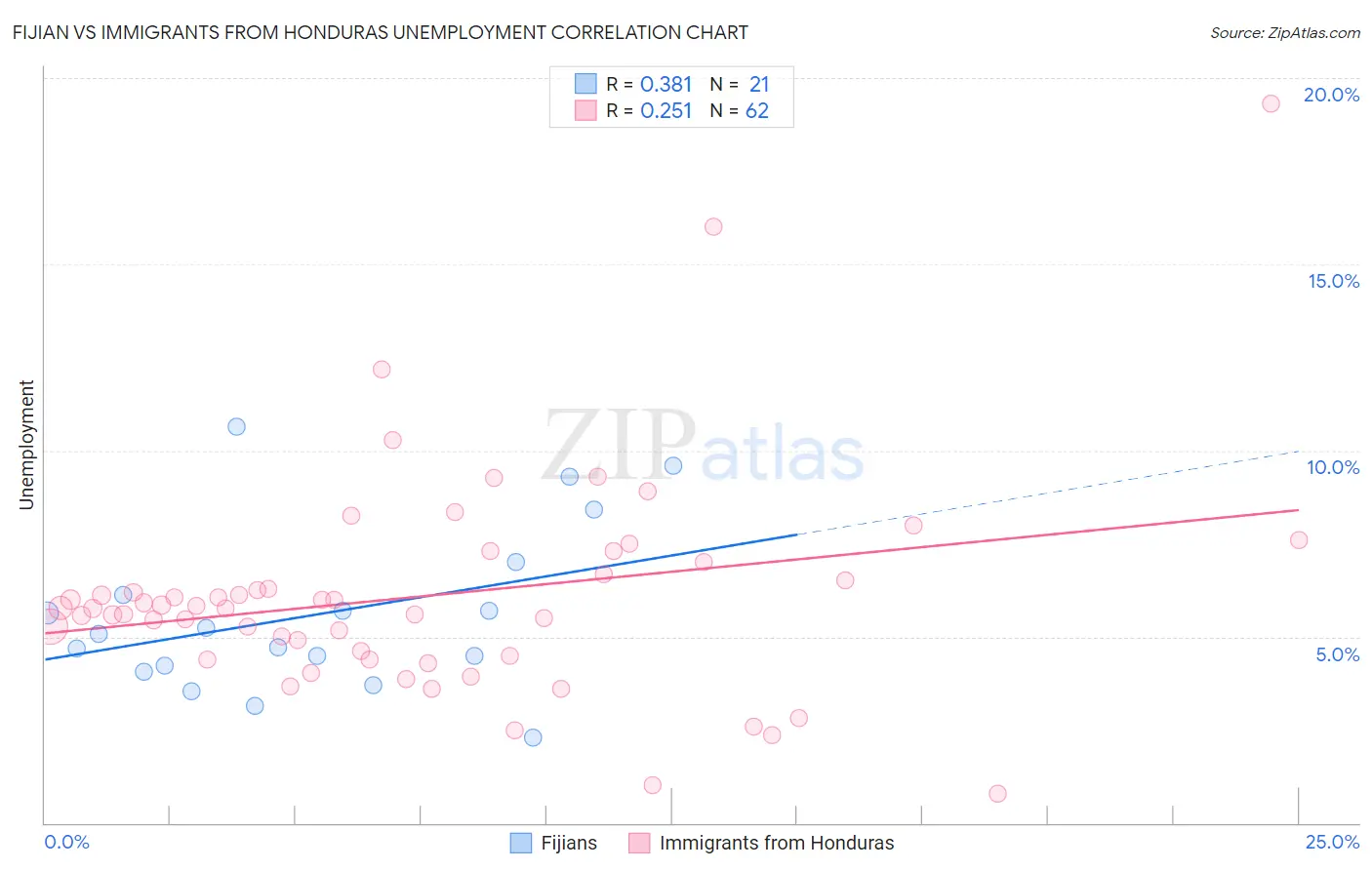 Fijian vs Immigrants from Honduras Unemployment