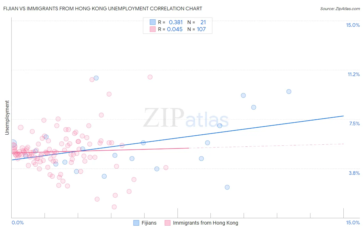 Fijian vs Immigrants from Hong Kong Unemployment