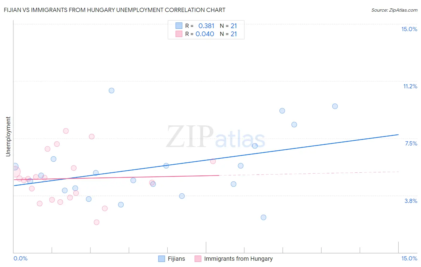 Fijian vs Immigrants from Hungary Unemployment