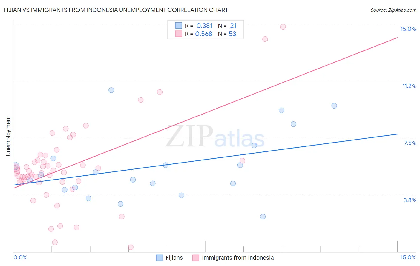 Fijian vs Immigrants from Indonesia Unemployment