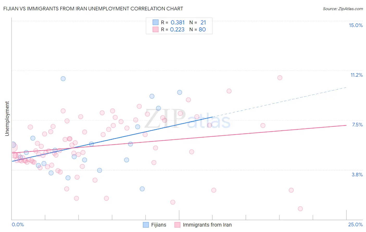 Fijian vs Immigrants from Iran Unemployment