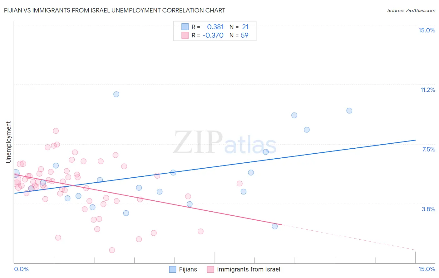 Fijian vs Immigrants from Israel Unemployment