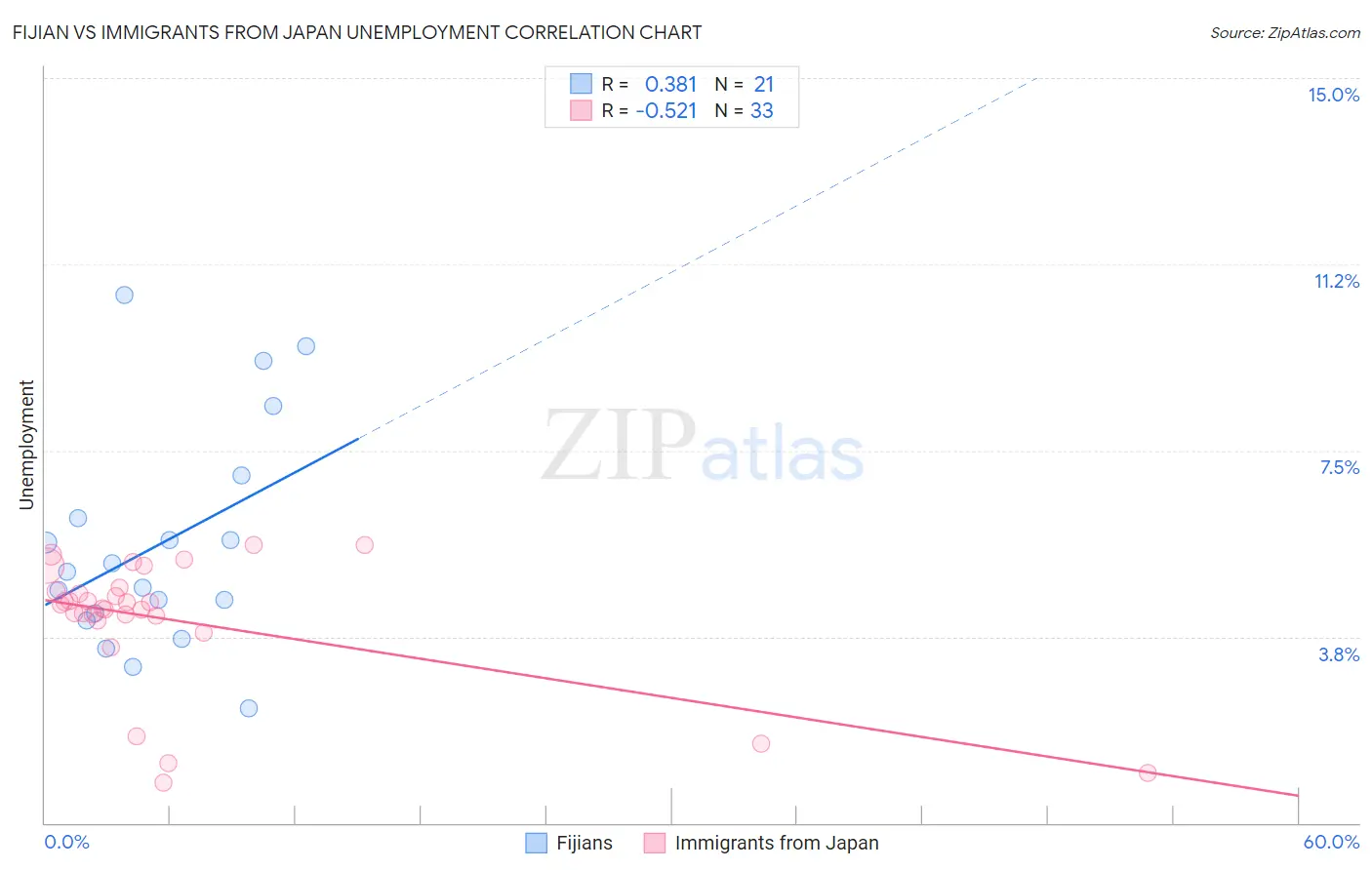 Fijian vs Immigrants from Japan Unemployment