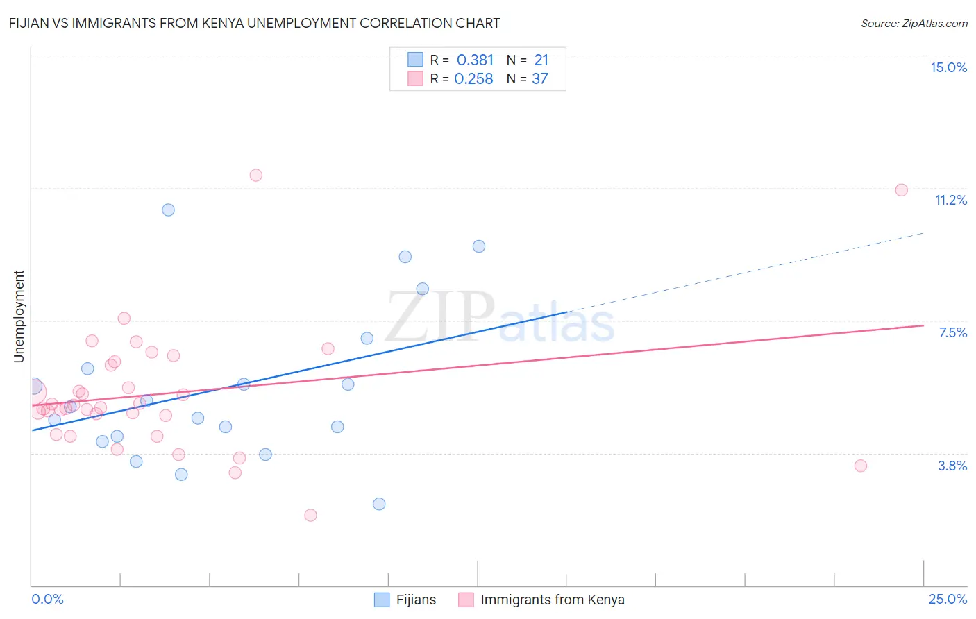 Fijian vs Immigrants from Kenya Unemployment