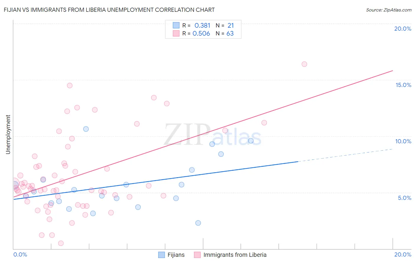 Fijian vs Immigrants from Liberia Unemployment