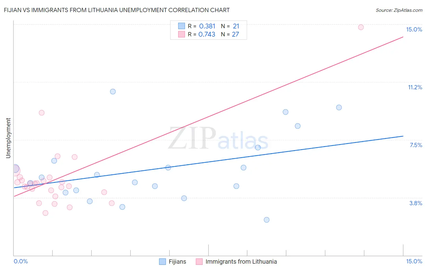 Fijian vs Immigrants from Lithuania Unemployment