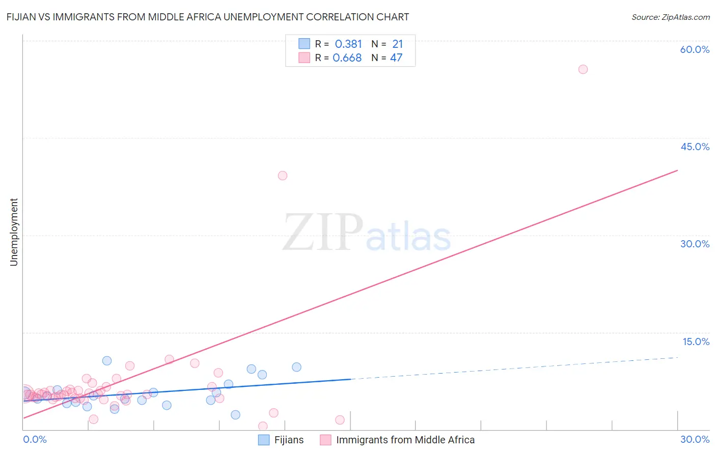 Fijian vs Immigrants from Middle Africa Unemployment
