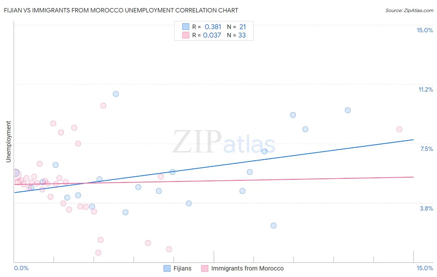 Fijian vs Immigrants from Morocco Unemployment