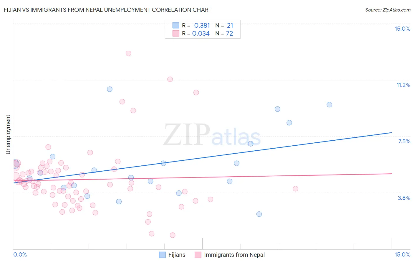 Fijian vs Immigrants from Nepal Unemployment
