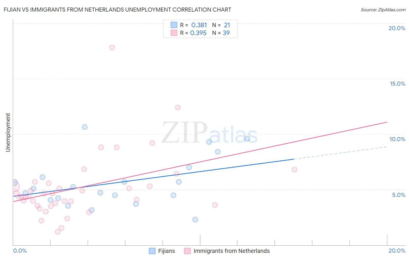 Fijian vs Immigrants from Netherlands Unemployment