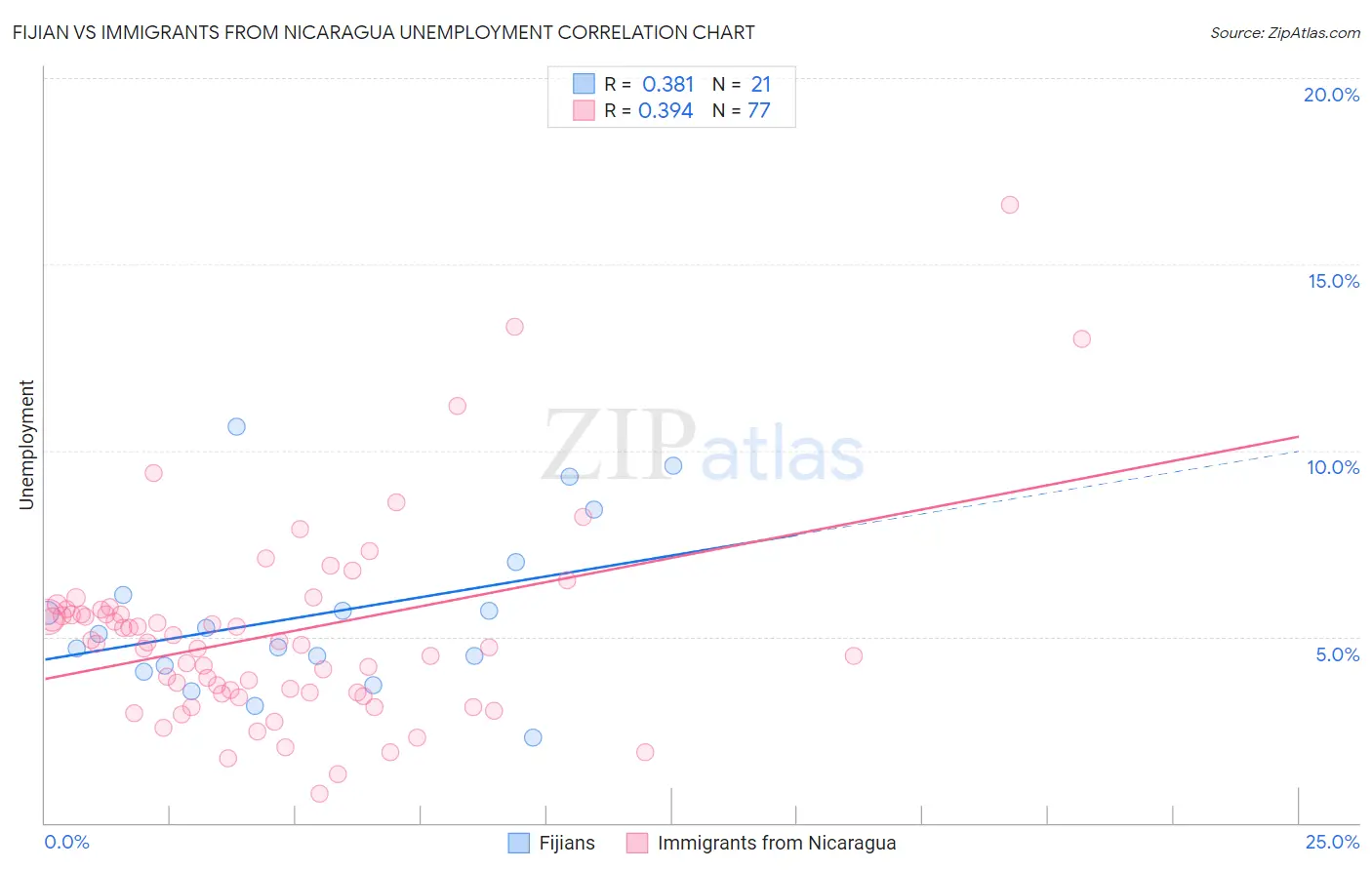 Fijian vs Immigrants from Nicaragua Unemployment