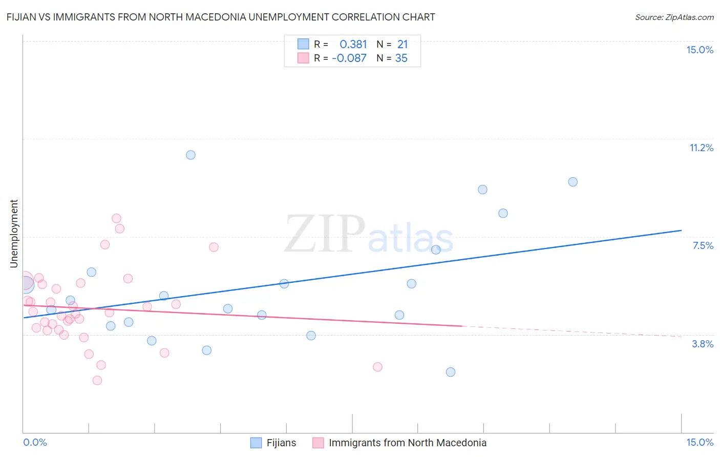 Fijian vs Immigrants from North Macedonia Unemployment