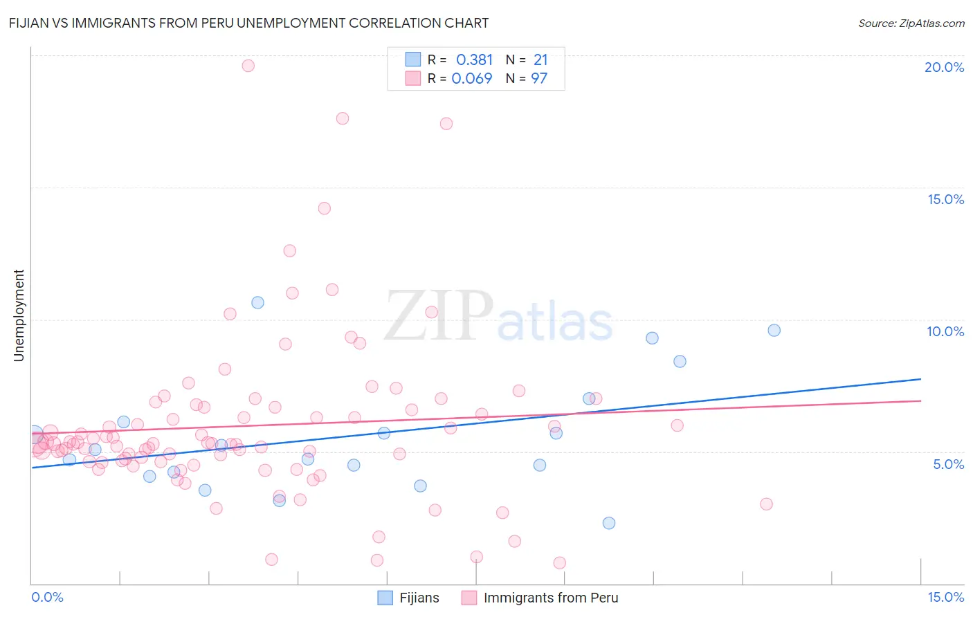 Fijian vs Immigrants from Peru Unemployment