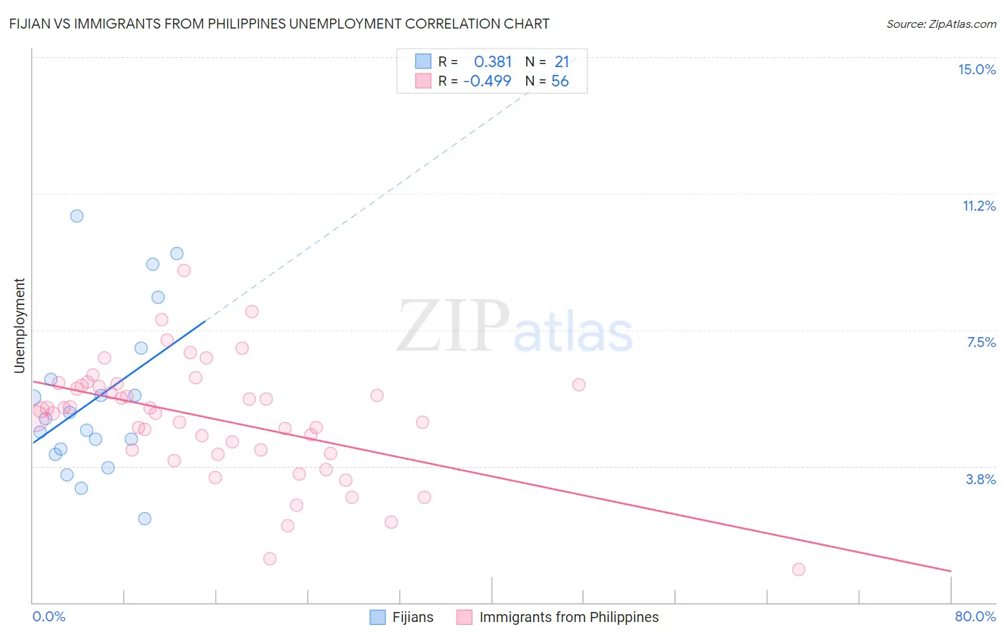 Fijian vs Immigrants from Philippines Unemployment