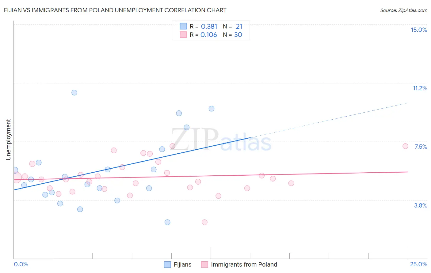 Fijian vs Immigrants from Poland Unemployment