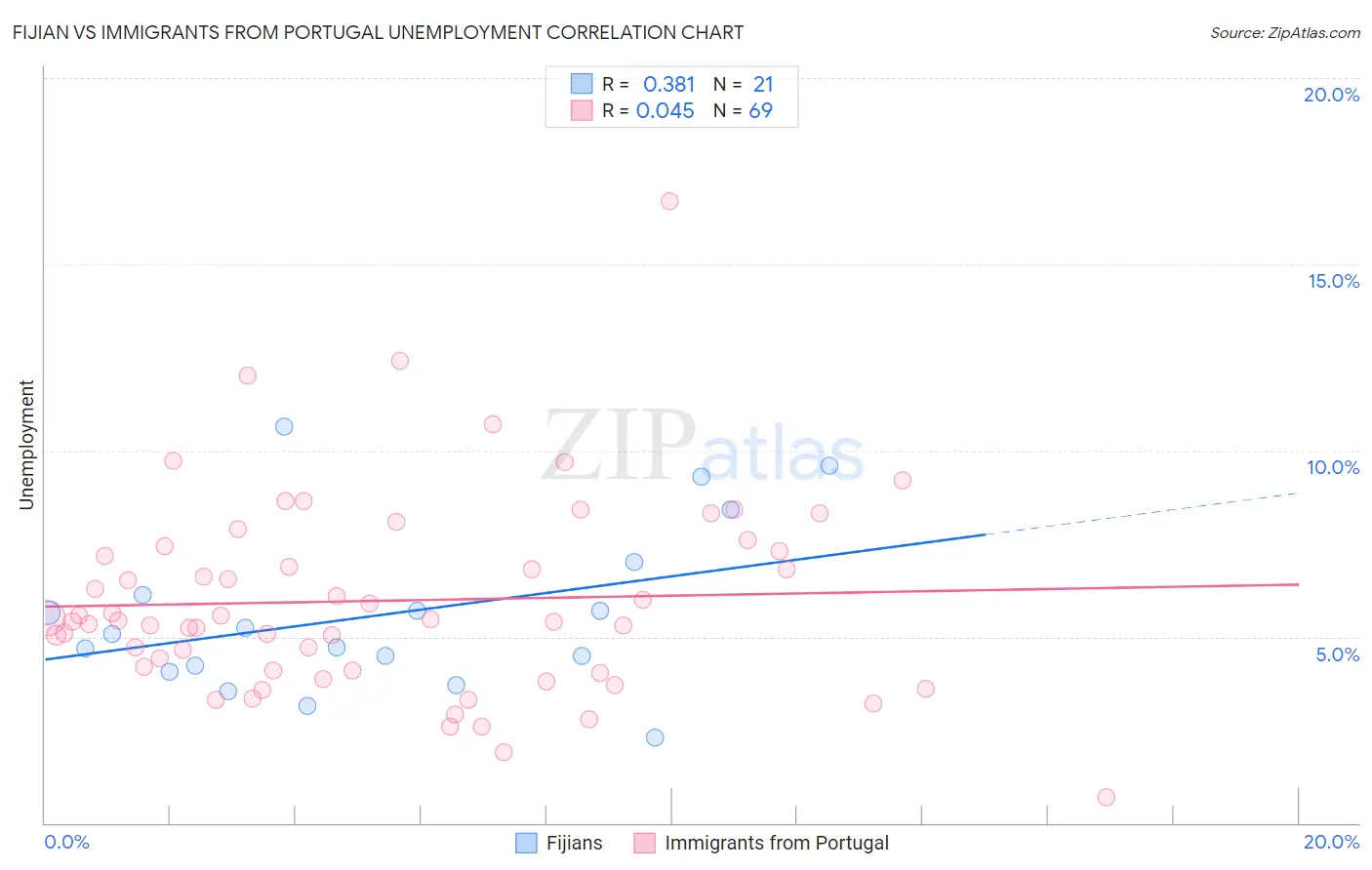 Fijian vs Immigrants from Portugal Unemployment