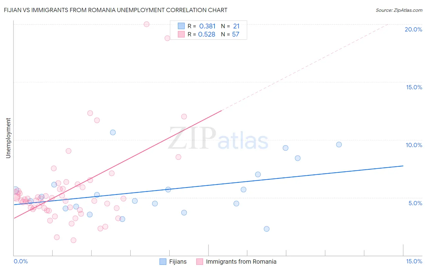 Fijian vs Immigrants from Romania Unemployment
