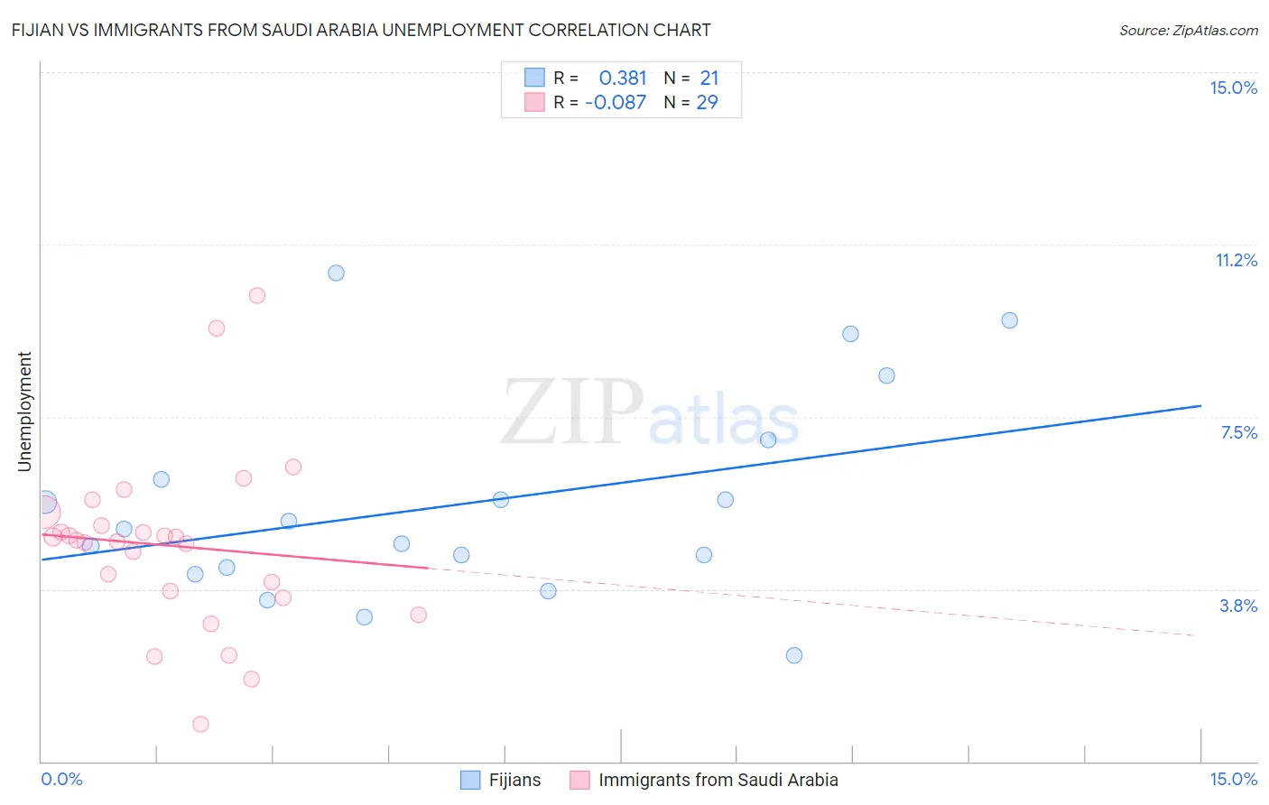 Fijian vs Immigrants from Saudi Arabia Unemployment