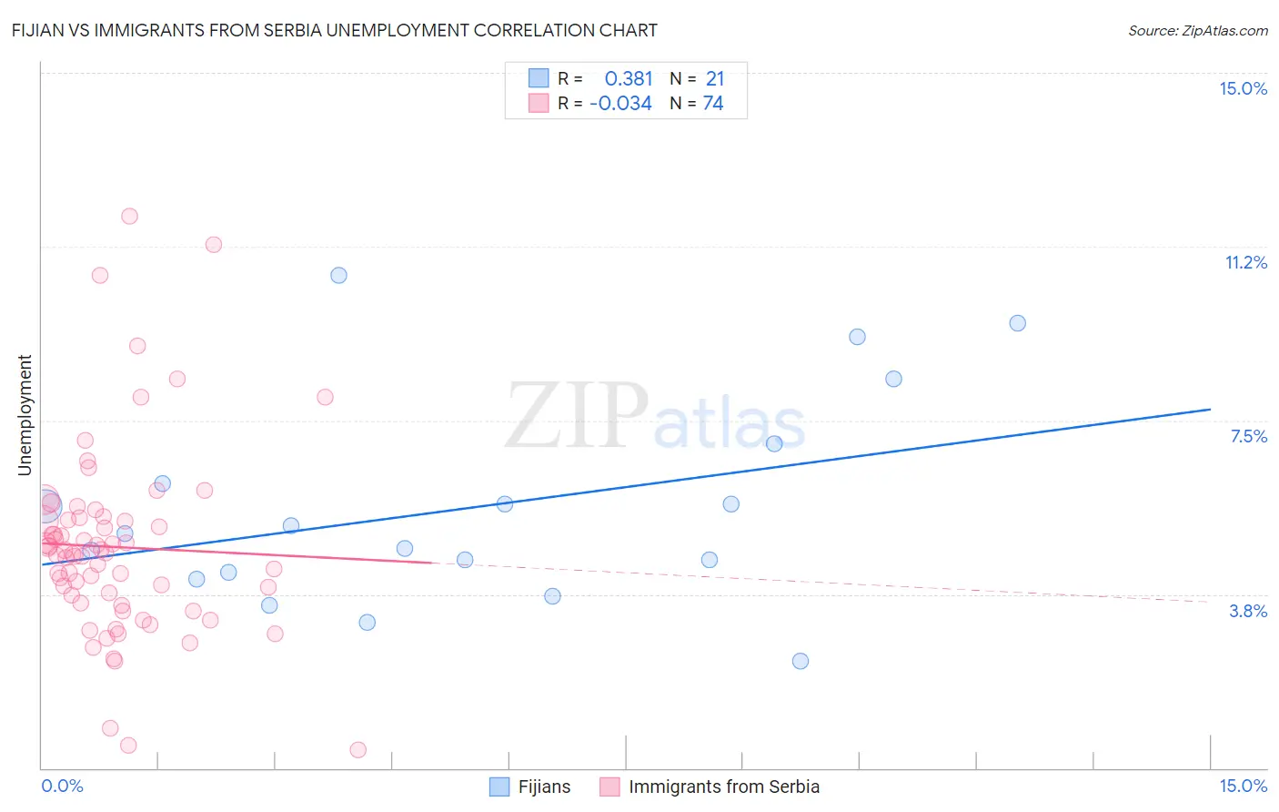 Fijian vs Immigrants from Serbia Unemployment