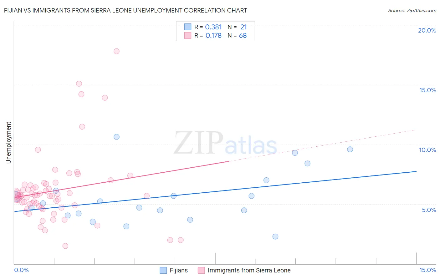 Fijian vs Immigrants from Sierra Leone Unemployment