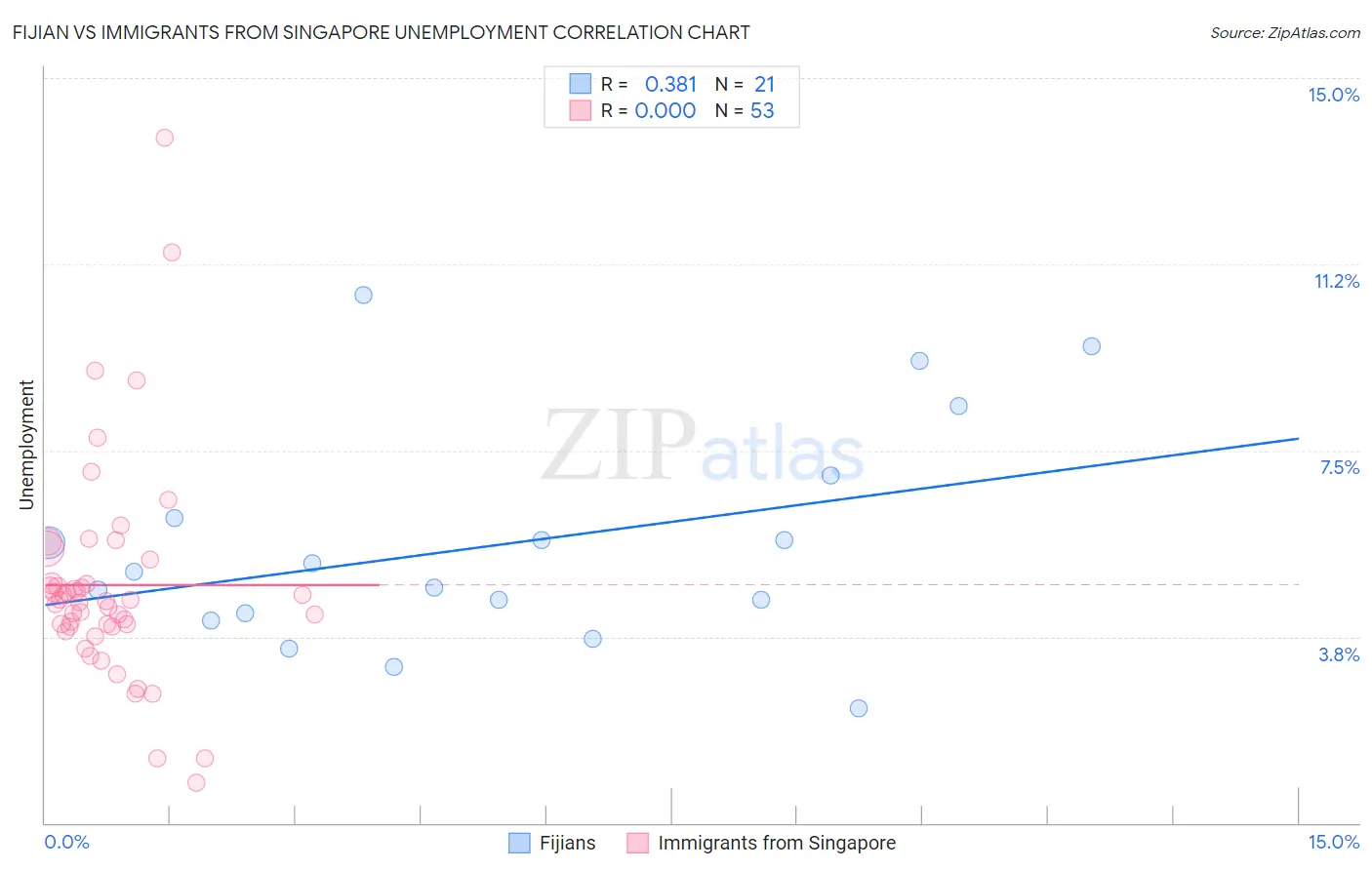 Fijian vs Immigrants from Singapore Unemployment