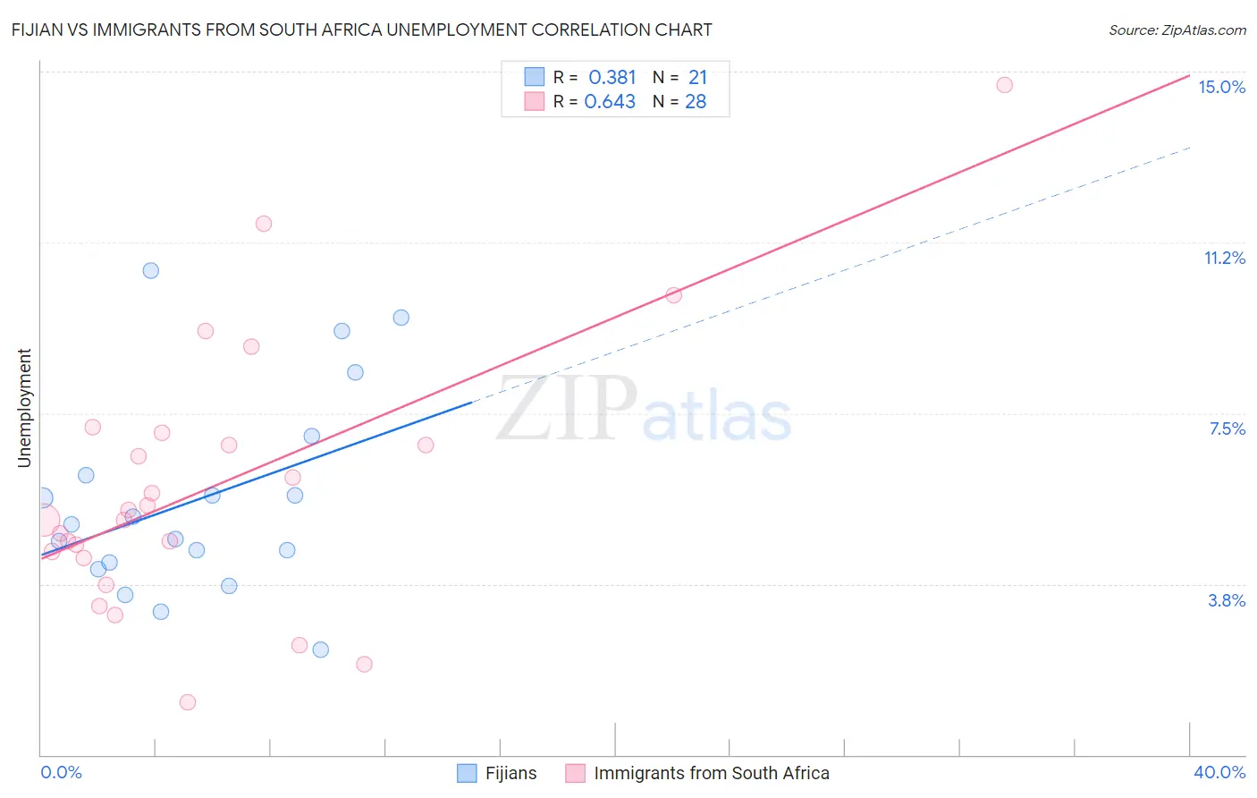 Fijian vs Immigrants from South Africa Unemployment
