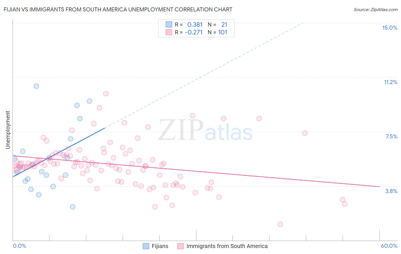 Fijian vs Immigrants from South America Unemployment