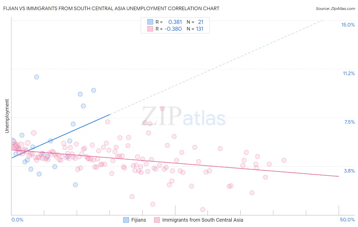 Fijian vs Immigrants from South Central Asia Unemployment