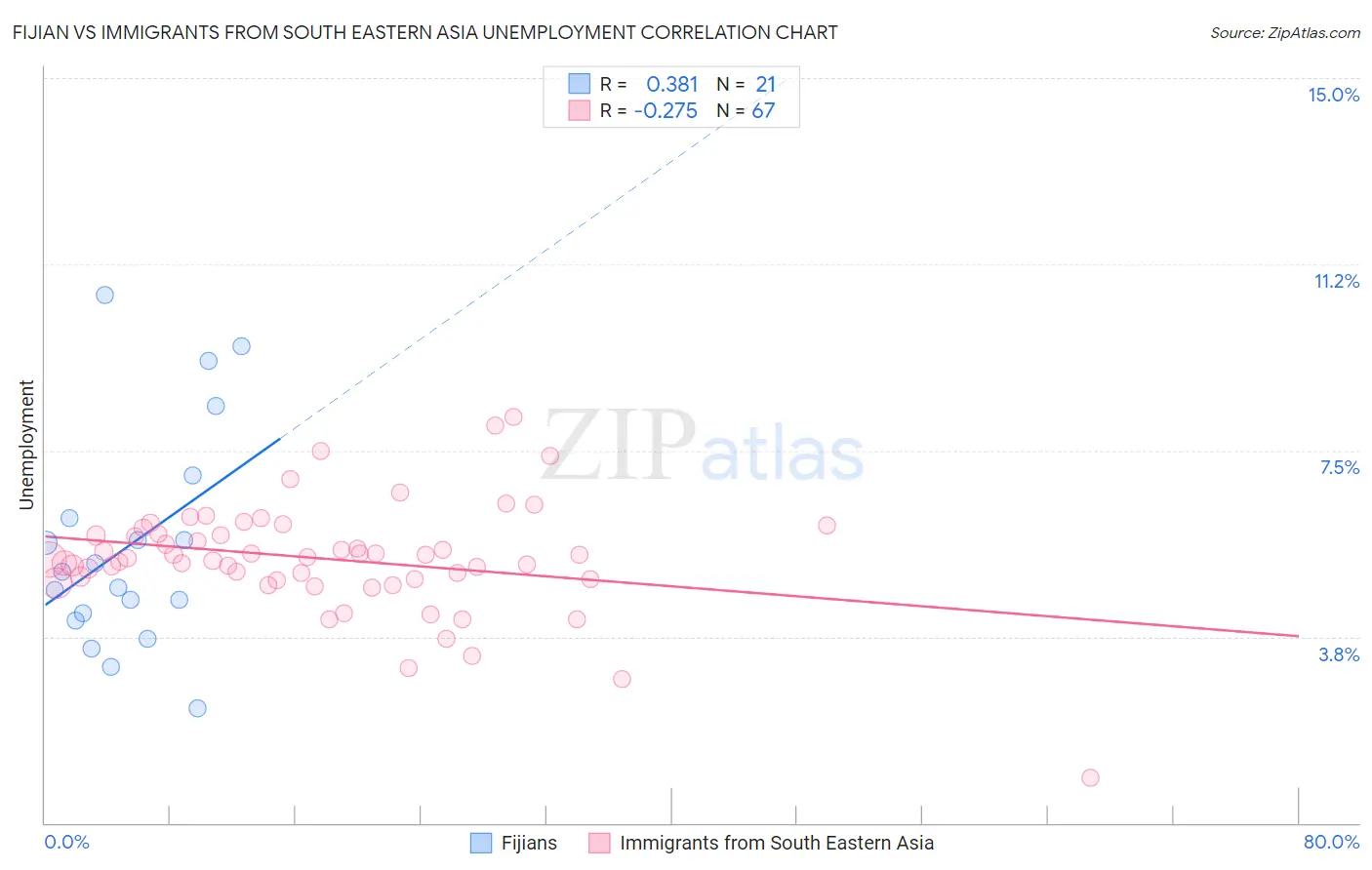 Fijian vs Immigrants from South Eastern Asia Unemployment