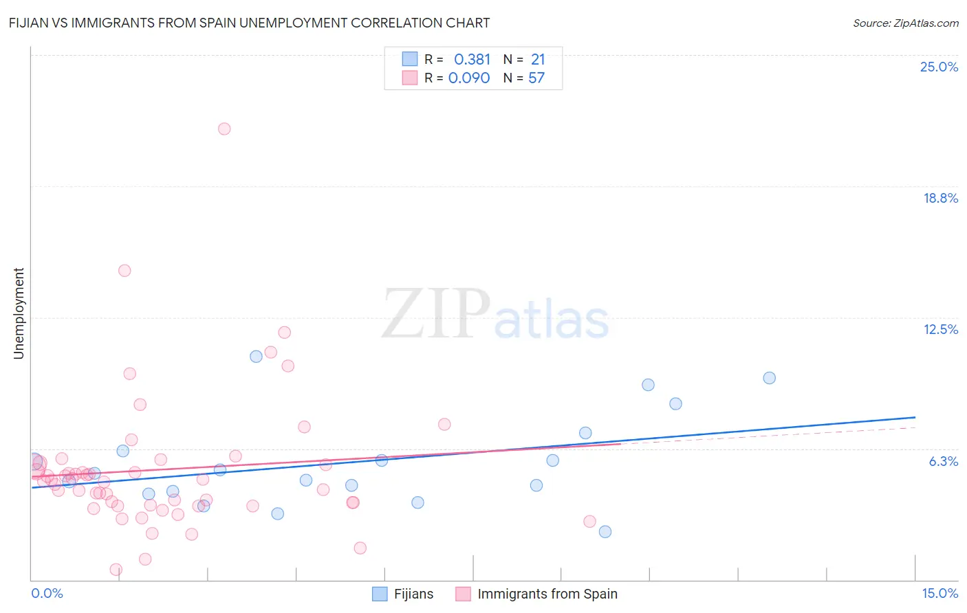 Fijian vs Immigrants from Spain Unemployment
