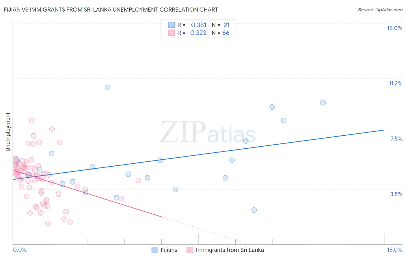 Fijian vs Immigrants from Sri Lanka Unemployment