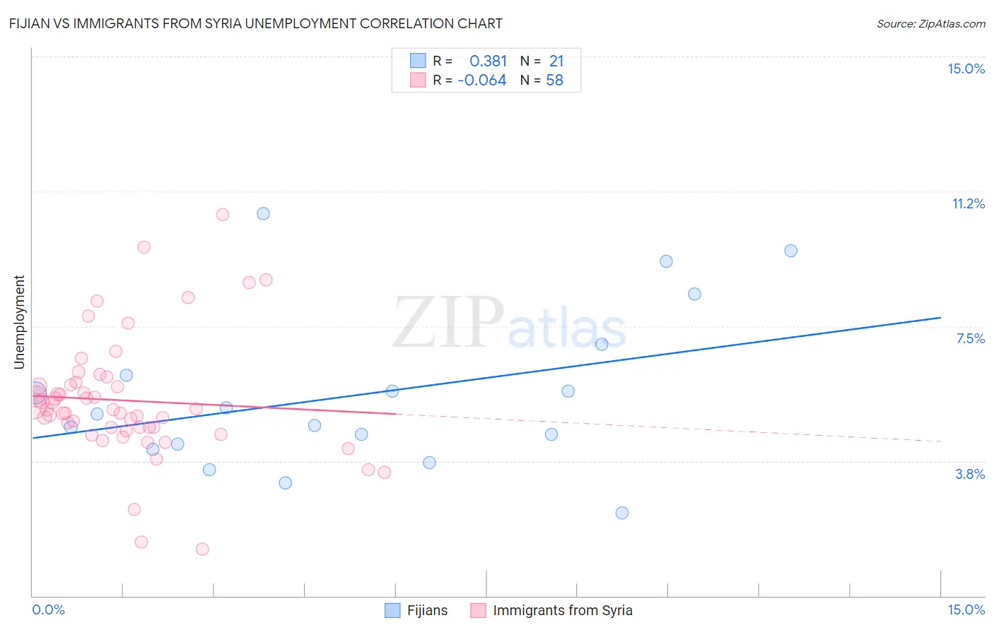 Fijian vs Immigrants from Syria Unemployment