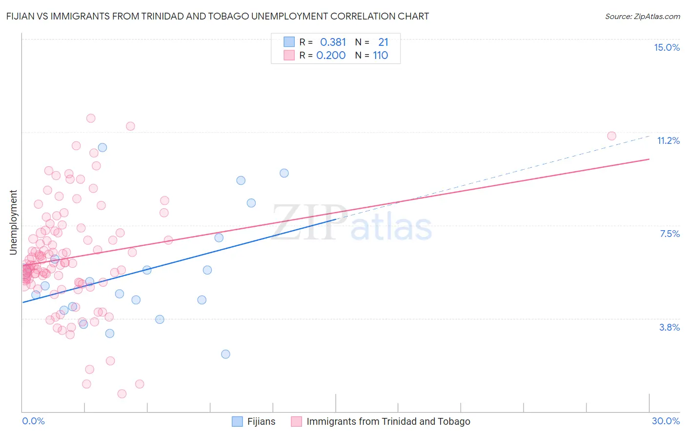 Fijian vs Immigrants from Trinidad and Tobago Unemployment