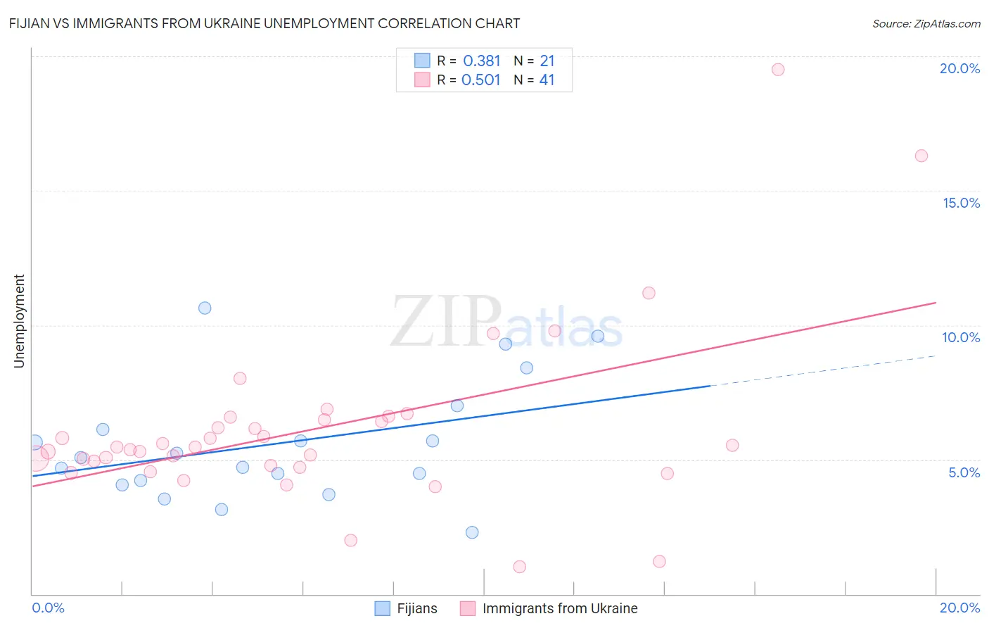 Fijian vs Immigrants from Ukraine Unemployment