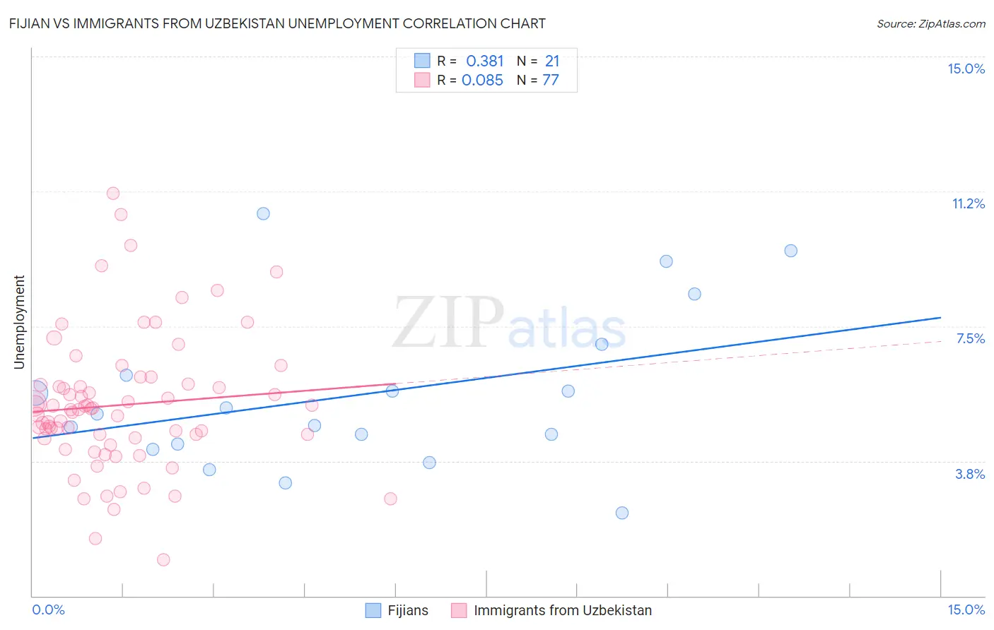 Fijian vs Immigrants from Uzbekistan Unemployment