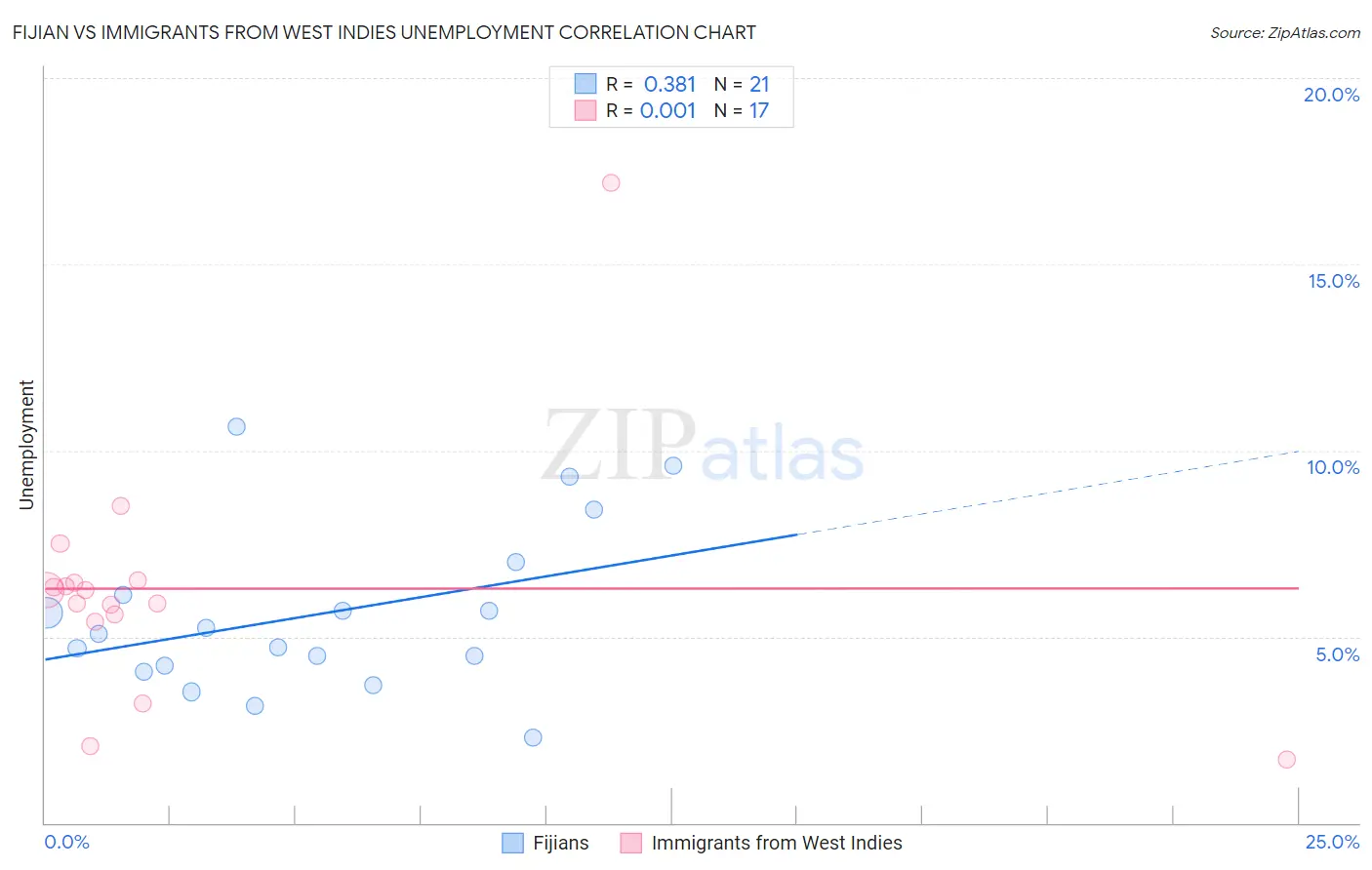 Fijian vs Immigrants from West Indies Unemployment