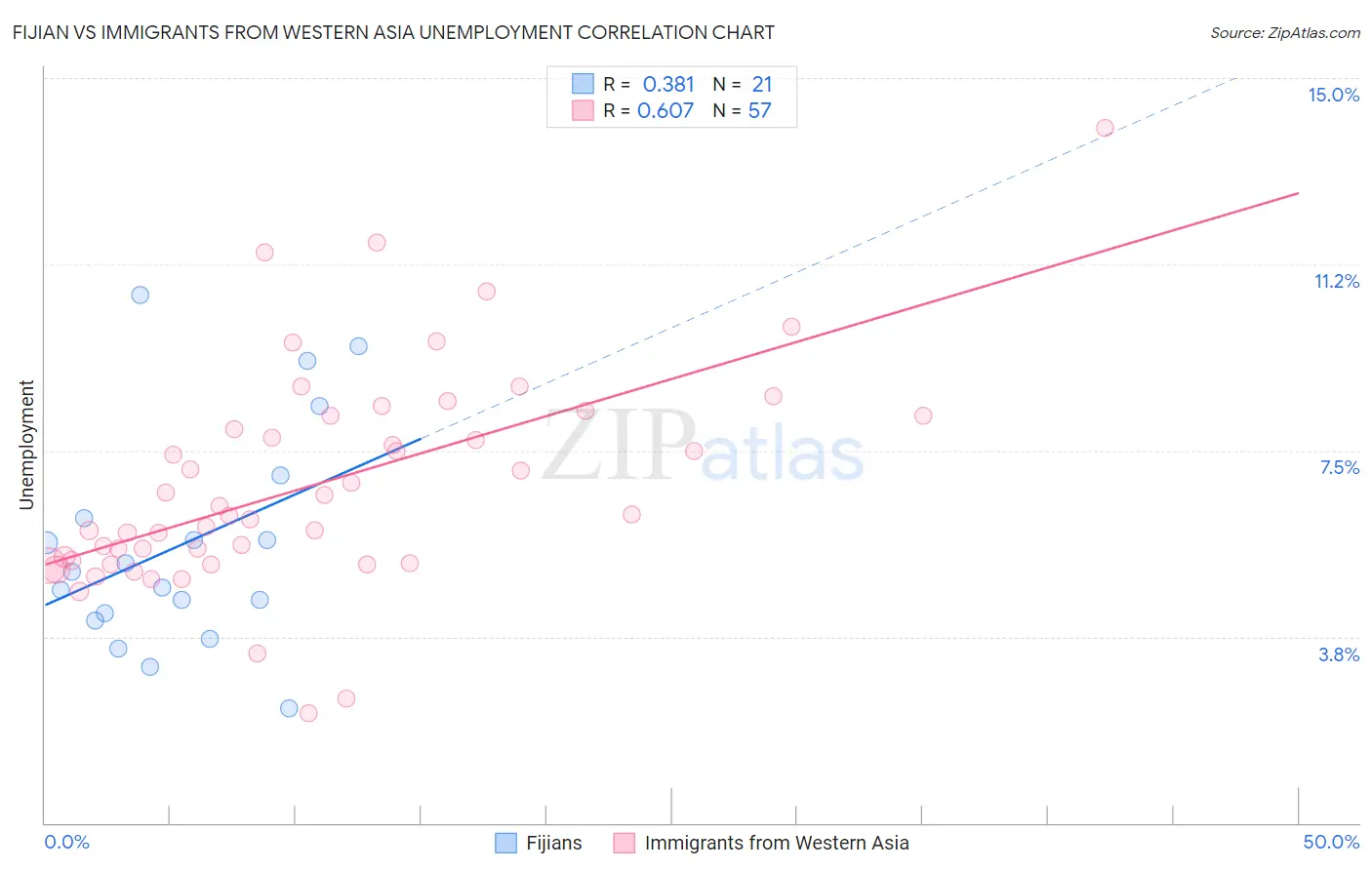 Fijian vs Immigrants from Western Asia Unemployment