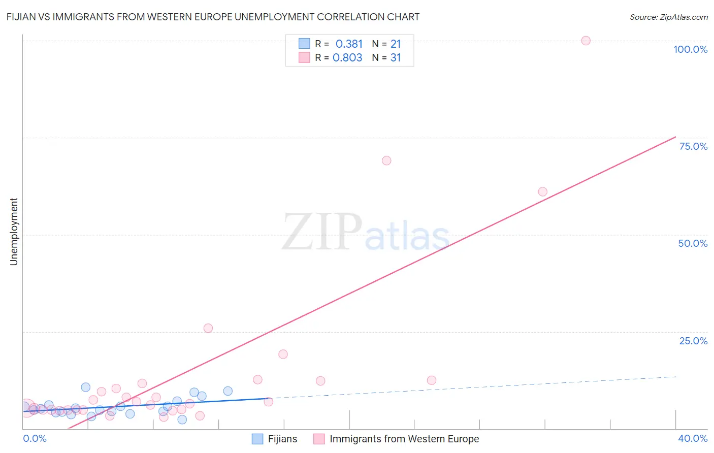 Fijian vs Immigrants from Western Europe Unemployment