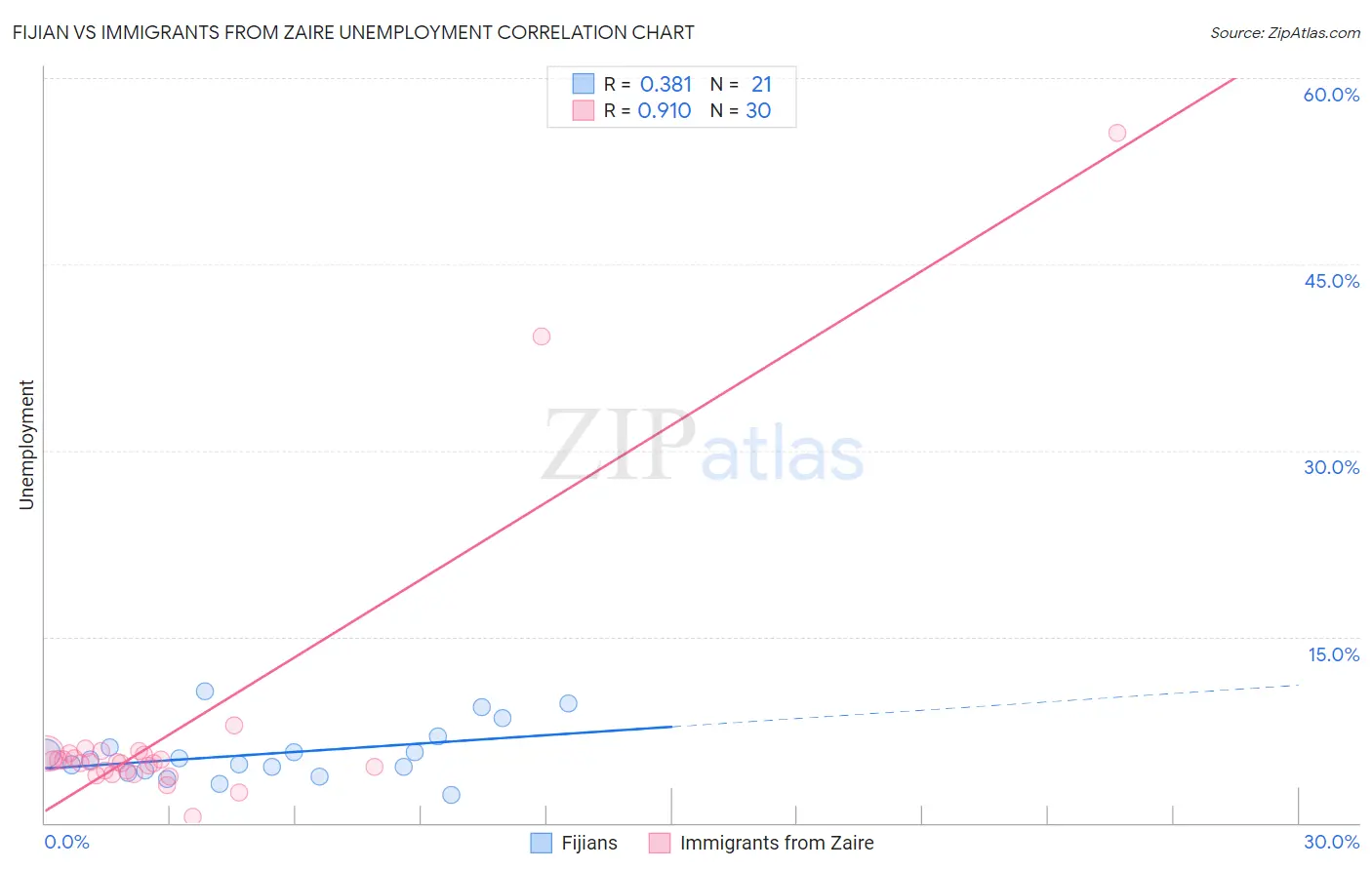 Fijian vs Immigrants from Zaire Unemployment