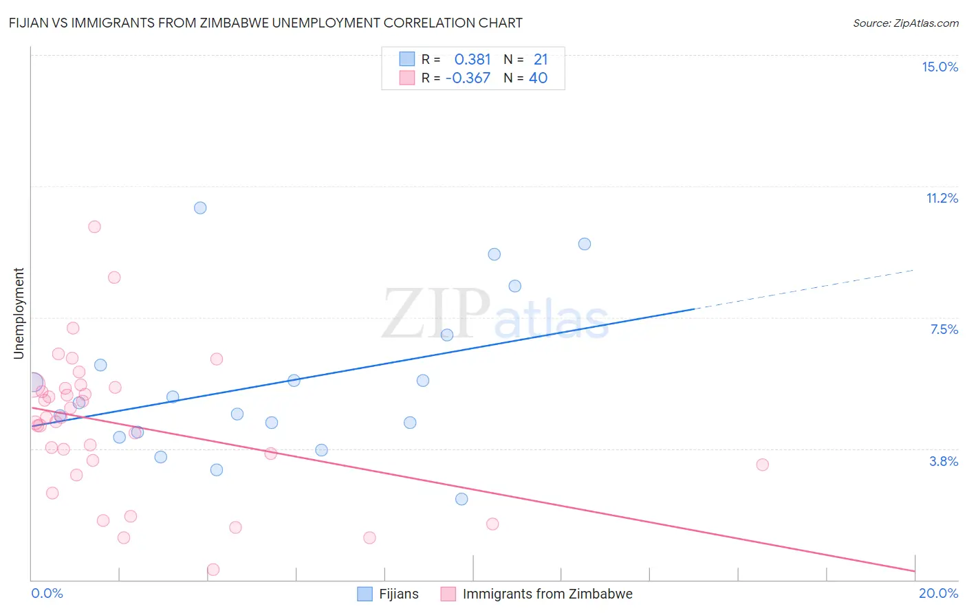 Fijian vs Immigrants from Zimbabwe Unemployment