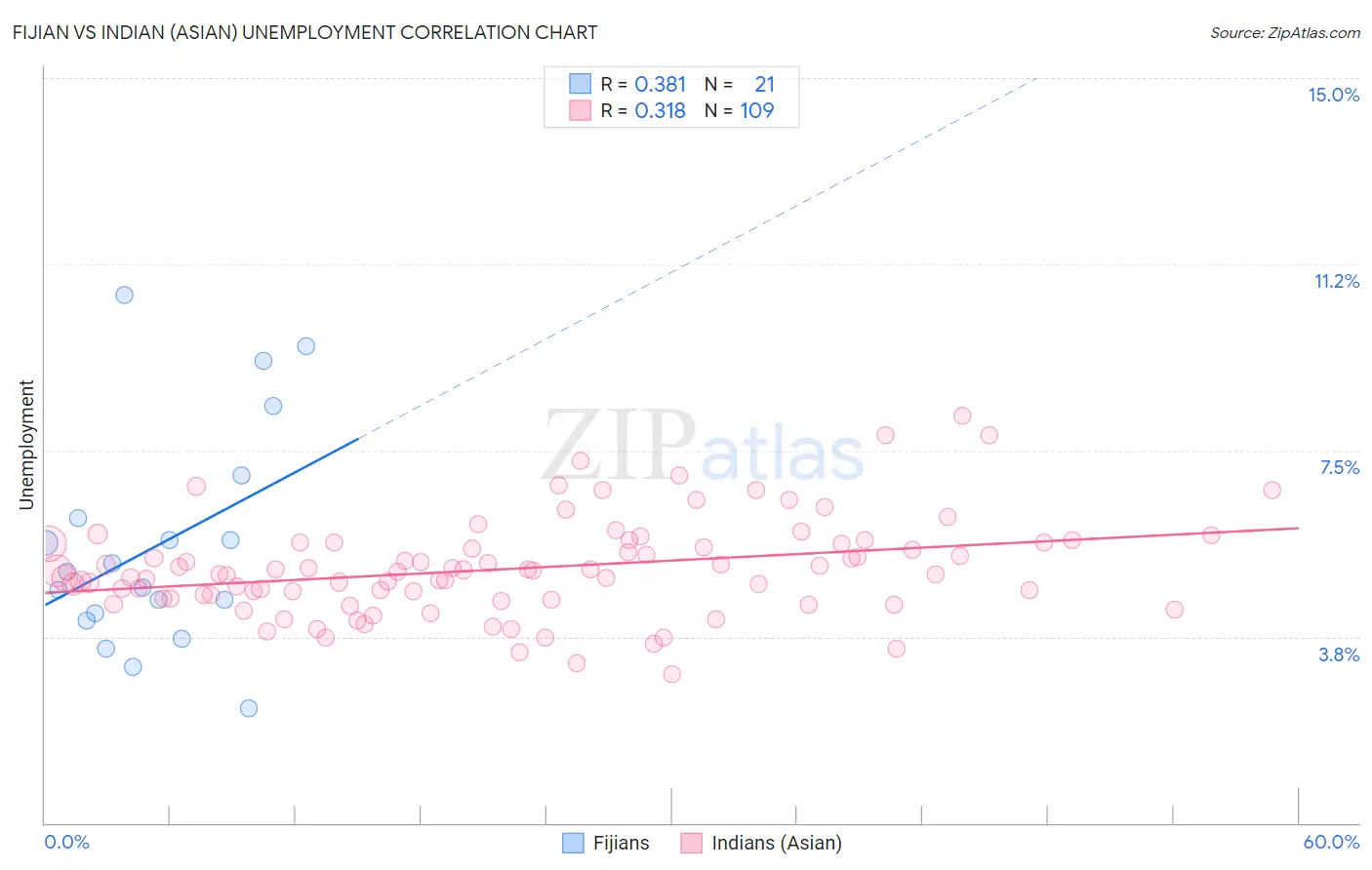 Fijian vs Indian (Asian) Unemployment