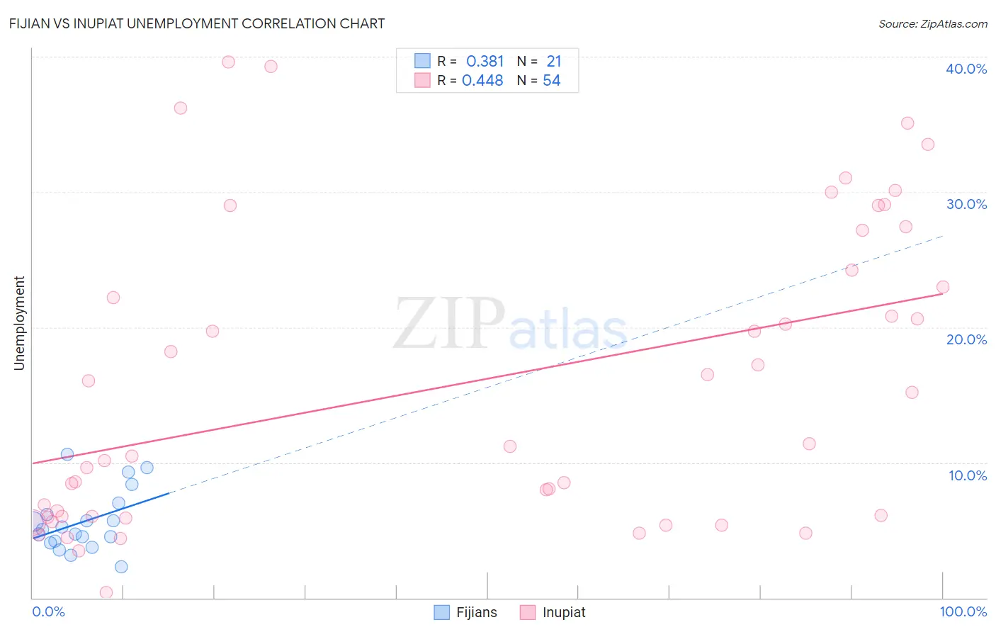 Fijian vs Inupiat Unemployment