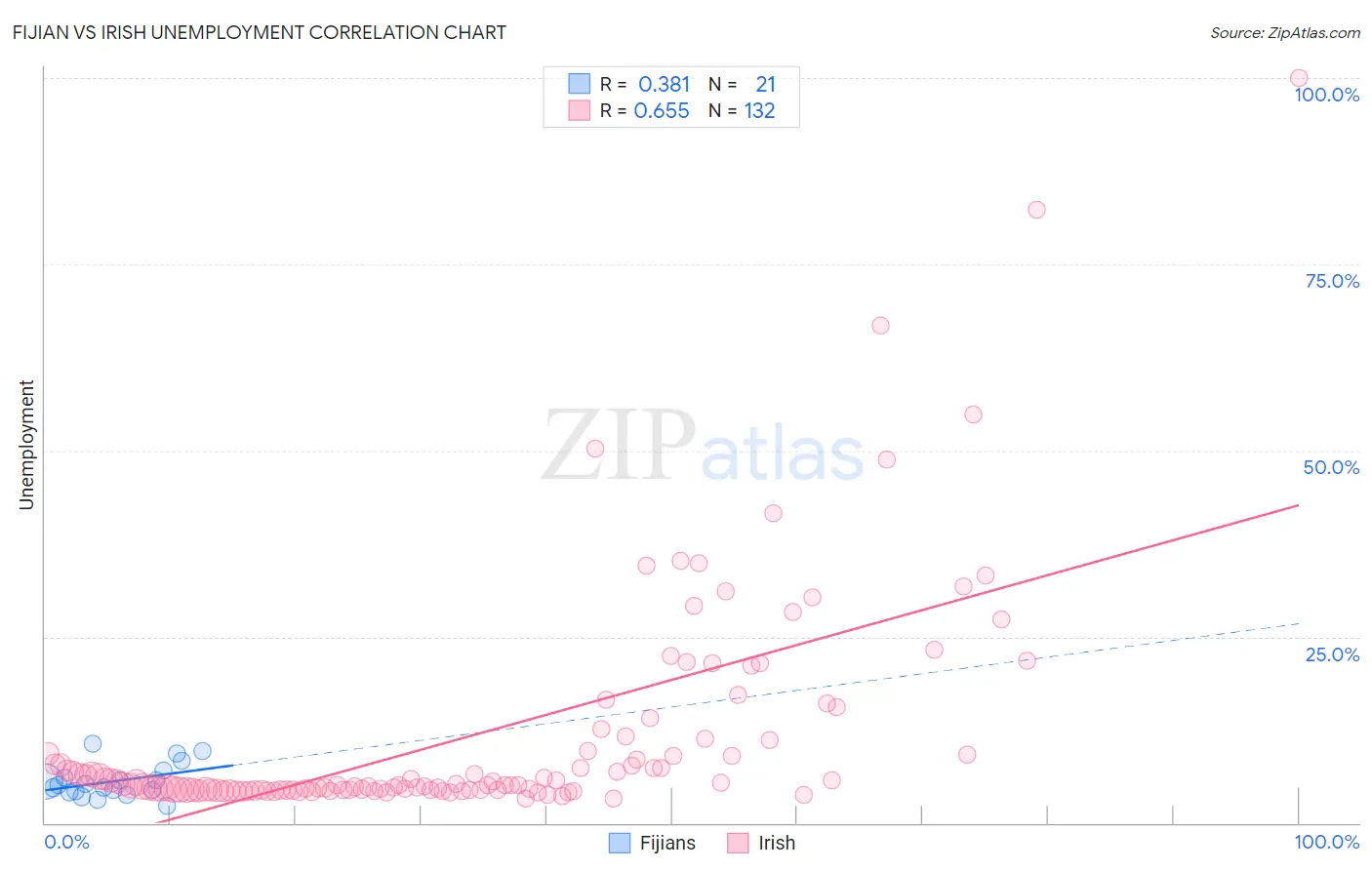 Fijian vs Irish Unemployment
