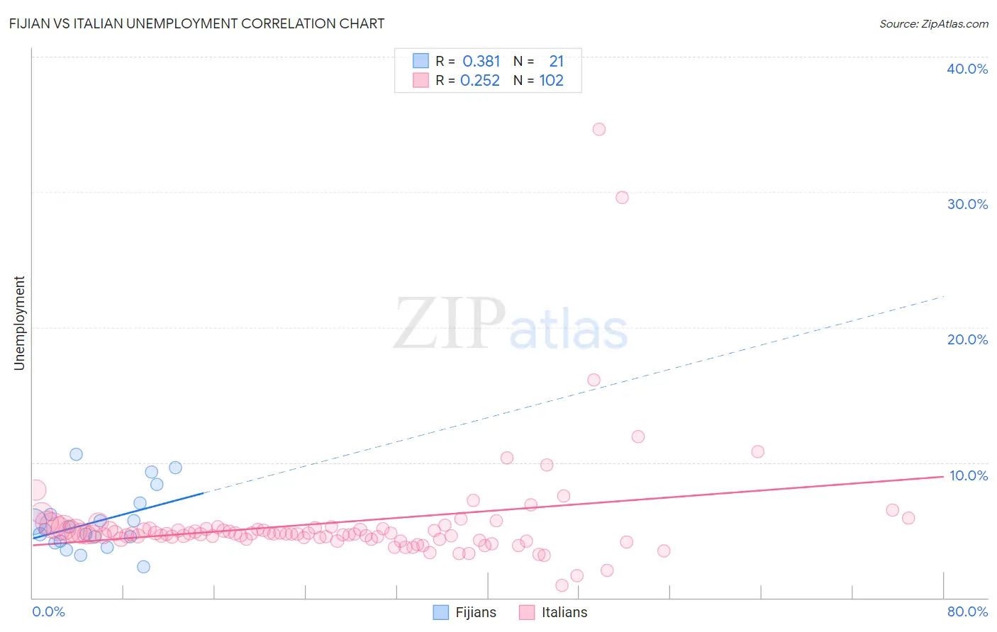 Fijian vs Italian Unemployment