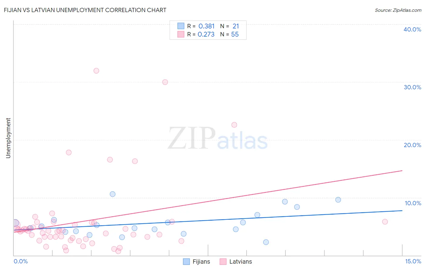 Fijian vs Latvian Unemployment