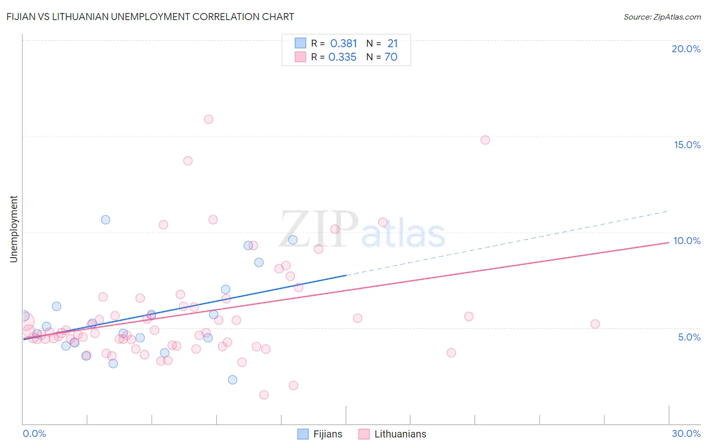 Fijian vs Lithuanian Unemployment